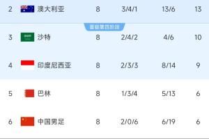 致命0-7！C组积分榜：国足净胜球-13&距第四3分，2连胜都可能出局