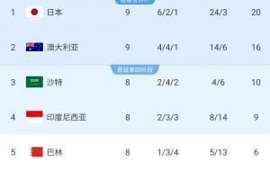 国足同组出线形势：澳大利亚2轮领先6分基本直通，日本18强赛首败
