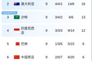 不胜就垫底！赛前积分榜：国足9轮6分仍第6，印尼锁定附加赛资格