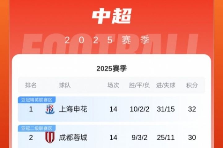 中超积分榜：泰山不敌津门虎掉至第六，海港少赛一场距榜首7分