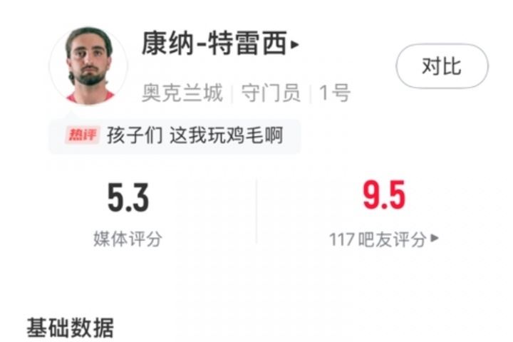 我能回去上班吗😭奥克兰门将全场数据：7扑救丢10球，获评5.3分